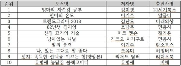 (사진=교보문고 11월 2주 순위)