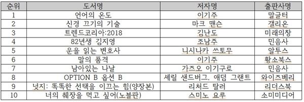 (사진=예스24 11월 2주 순위)