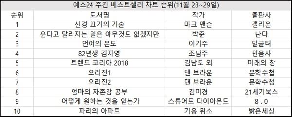 (사진=예스24 베스트셀러 순위)