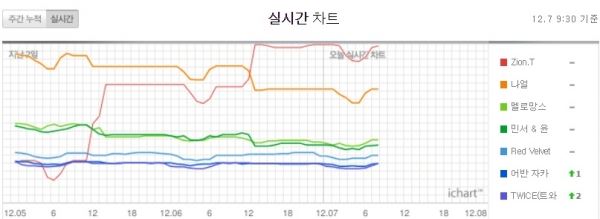 (사진=아이차트 캡처)