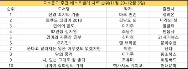 (사진=교보문고 주간 베스트셀러 순위)