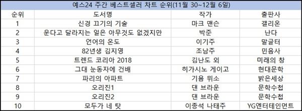 (사진=예스24 주간 베스트셀러 순위)