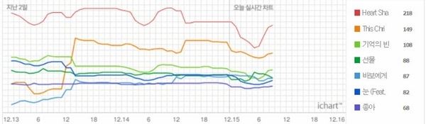 (사진=아이차트 캡처)