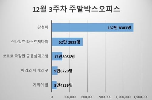 12월 3주차 주말박스오피스 관객동원수(사진=뷰어스)