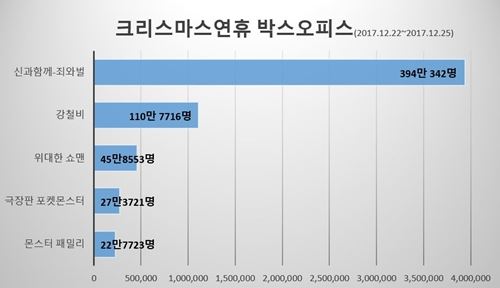 12월4주차 박스오피스(사진=뷰어스)