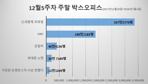 주말박스오피스 그래프(사진=뷰어스)