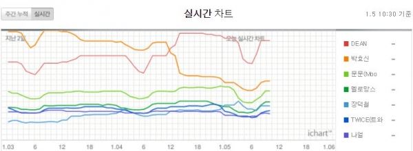 (사진=아이차트 캡처)