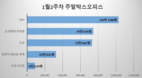 주말박스오피스 그래프(그림=뷰어스)