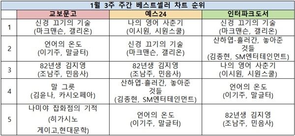 (사진=1월 3주 베스트셀러 순위)