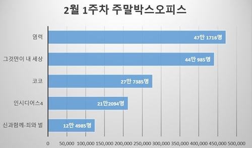 주말박스오피스 그래프(그림=뷰어스)