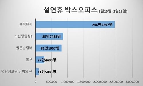 박스오피스 도표(그림=뷰어스)