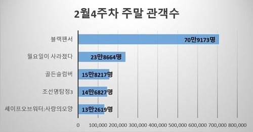 2월4주차 주말박스오피스(그림=뷰어스)