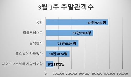 3월1주차 관객수(그림=뷰어스)