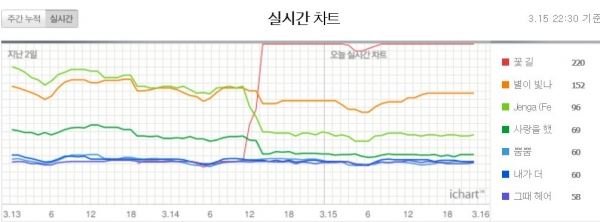 (사진=아이차트 캡처)