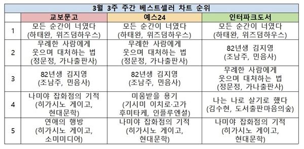 (사진=베스트셀러 순위)