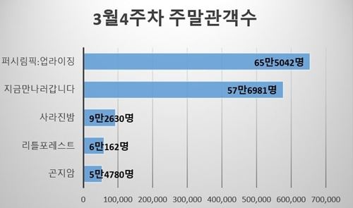 주말박스오피스 도표(그림=뷰어스)