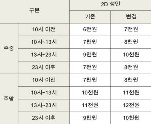 관람요금 인상표(도표=롯데시네마)