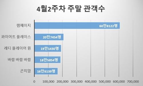 주말박스오피스 도표(도표=뷰어스)