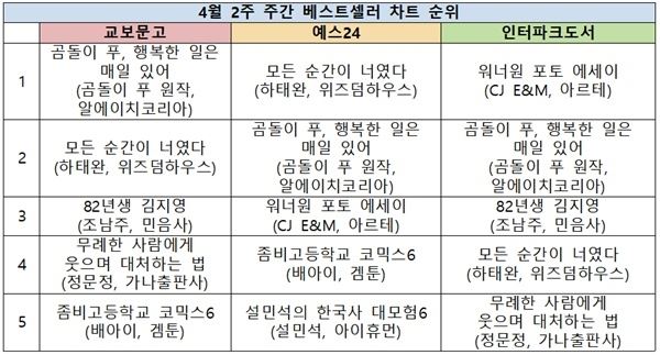 (사진=베스트셀러 순위)