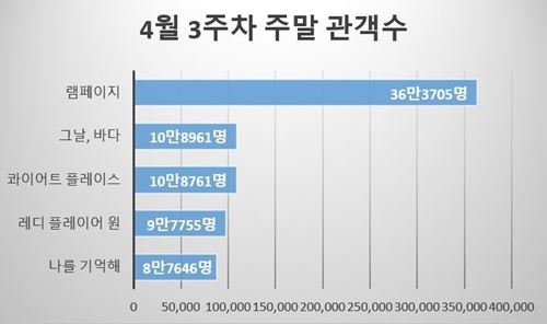 주말박스오피스 도표(그림=뷰어스)