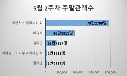 주말 박스오피스(그림=뷰어스)