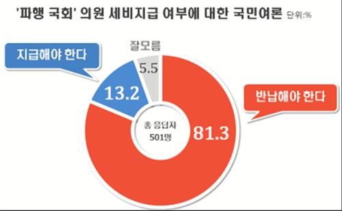 여론조사 결과 국회 파행 기간 동안 의원 세비 반납해야 한다는 의견이 80%를 넘겼다. (사진=리얼미터 홈페이지)