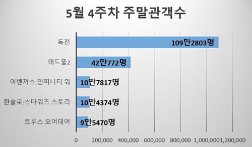 주말박스오피스도표(그림=뷰어스)