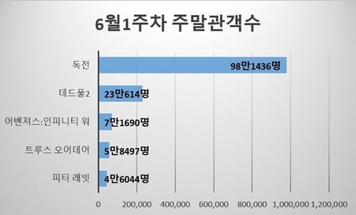 주말박스오피스 도표(그림=뷰어스)