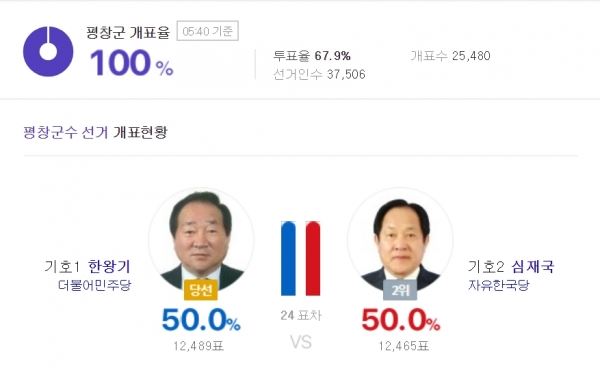 평창군수 선거 결과 (사진=네이버 캡처)