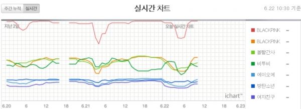 블랙핑크 1위(사진=아이차트 캡처)