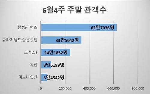 박스오피스(그림=뷰어스)