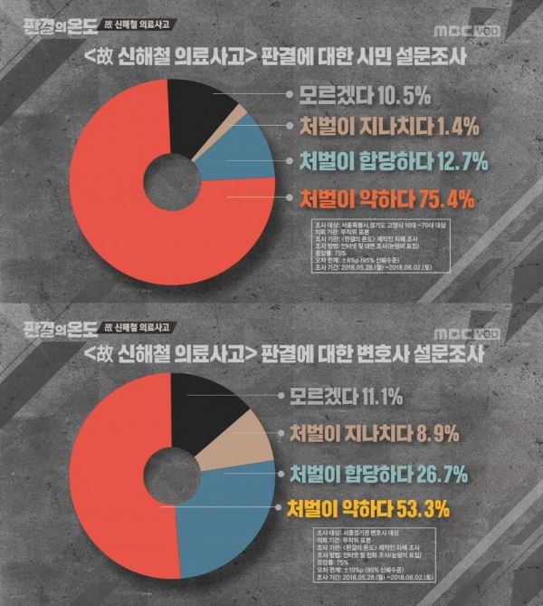 고(故) 신해철 의료사고 판례를 다룬 '판결의 온도'(사진=MBC 방송화면)