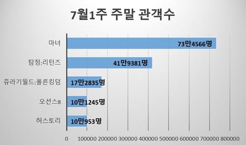 주말박스오피스 그래프(그림=뷰어스)