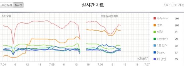 (사진=아이차트 캡처)