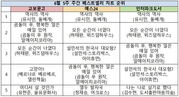 (사진=베스트셀러 순위)