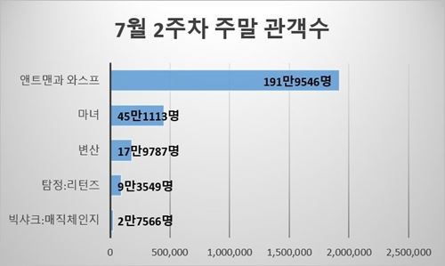 주말박스오피스 도표(그림=뷰어스)