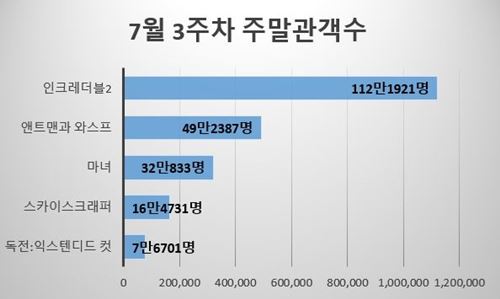 주말박스오피스 도표(그림=뷰어스)