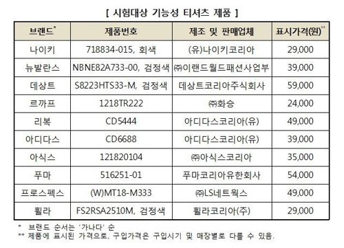 (사진=한국소비자원)