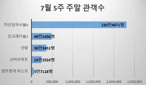 주말박스오피스 도표(그림=뷰어스)