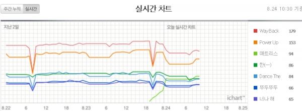 (사진=아이차트 캡처)