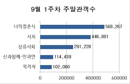 주말박스오피스 그래프(도표=뷰어스)