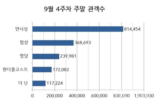 주말박스오피스 그래프