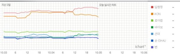 (사진=아이차트 캡처)