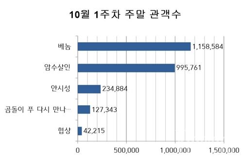 주말박스오피스 그래프(도표=뷰어스)