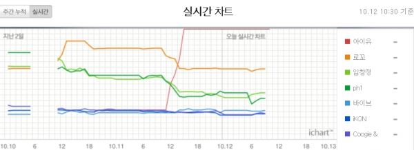 (사진=아이차트 캡처)