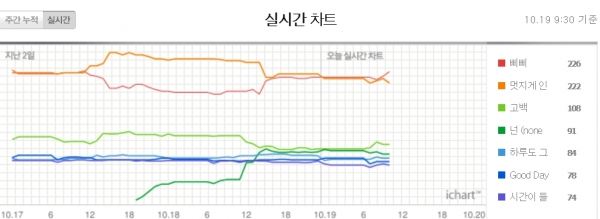 (사진=아이차트 캡처)