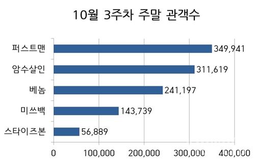 주말박스오피스 그래프 (그래프=뷰어스)