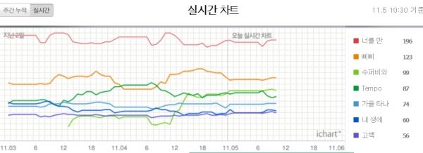 (사진=아이차트 화면 캡처)