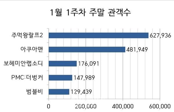 박스오피스(그래프=뷰어스)