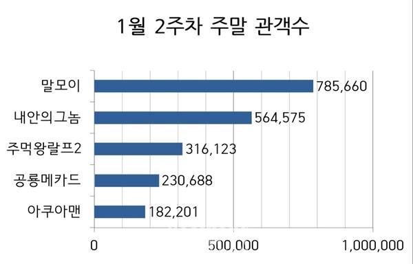 주말 박스오피스(그래프=뷰어스)